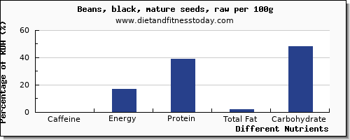 chart to show highest caffeine in black beans per 100g